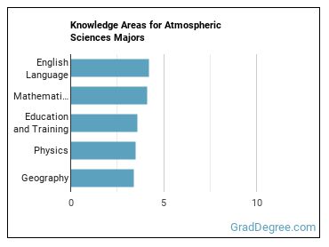 Knowledge areas for Atmospheric Sciences majors