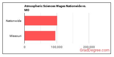 Atmospheric Sciences Wages Nationwide vs. MO