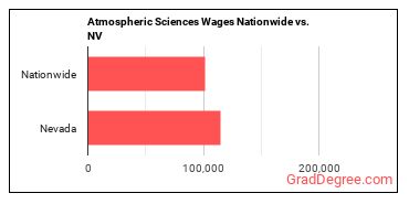 Atmospheric Sciences Wages Nationwide vs. NV