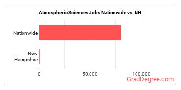 Atmospheric Sciences Jobs Nationwide vs. NH