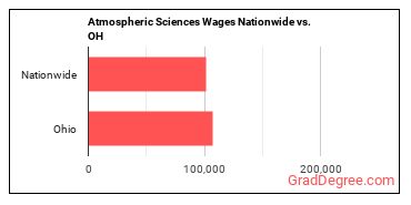 Atmospheric Sciences Wages Nationwide vs. OH