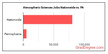 Atmospheric Sciences Jobs Nationwide vs. PA