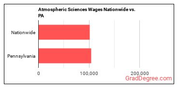 Atmospheric Sciences Wages Nationwide vs. PA