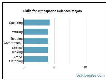 Skills for Atmospheric Sciences majors