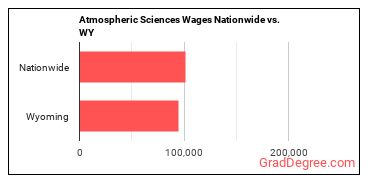 Atmospheric Sciences Wages Nationwide vs. WY
