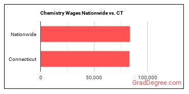 Chemistry Wages Nationwide vs. CT