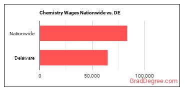 Chemistry Wages Nationwide vs. DE