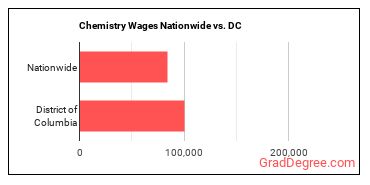Chemistry Wages Nationwide vs. DC