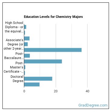 Education levels for Chemistry majors
