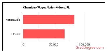 Chemistry Wages Nationwide vs. FL