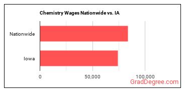 Chemistry Wages Nationwide vs. IA