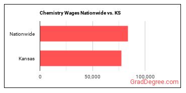 Chemistry Wages Nationwide vs. KS