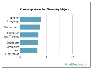 Knowledge areas for Chemistry majors