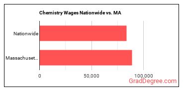 Chemistry Wages Nationwide vs. MA