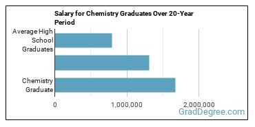 4-year median earnings vs national baseline for Chemistry