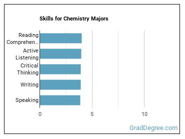 Skills for Chemistry majors