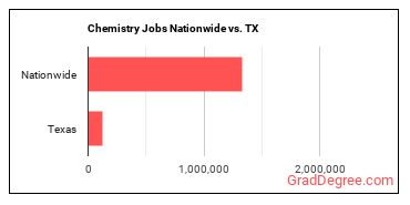 Chemistry Jobs Nationwide vs. TX