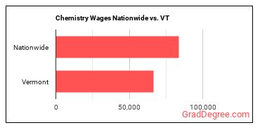 Chemistry Wages Nationwide vs. VT