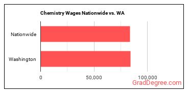 Chemistry Wages Nationwide vs. WA