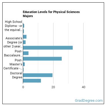 Education levels for Physical Sciences majors