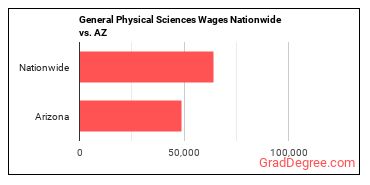 General Physical Sciences Wages Nationwide vs. AZ