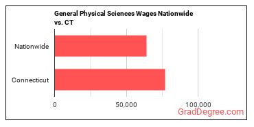 General Physical Sciences Wages Nationwide vs. CT