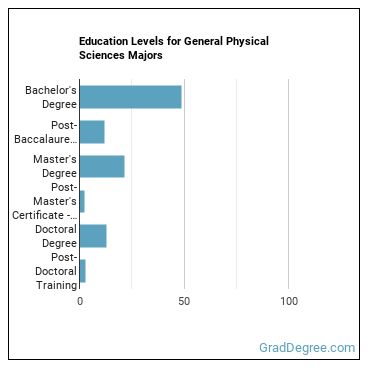 Education levels for General Physical Sciences majors