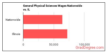 General Physical Sciences Wages Nationwide vs. IL