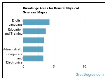 Knowledge areas for General Physical Sciences majors
