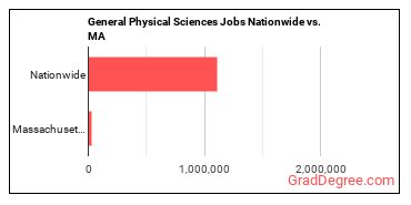 General Physical Sciences Jobs Nationwide vs. MA