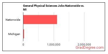 General Physical Sciences Jobs Nationwide vs. MI