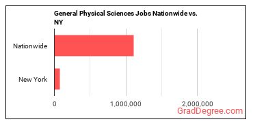 General Physical Sciences Jobs Nationwide vs. NY