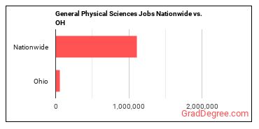 General Physical Sciences Jobs Nationwide vs. OH