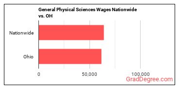 General Physical Sciences Wages Nationwide vs. OH