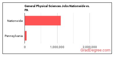 General Physical Sciences Jobs Nationwide vs. PA