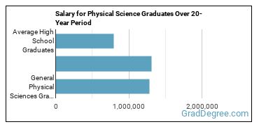 4-year median earnings vs national baseline for General Physical Sciences