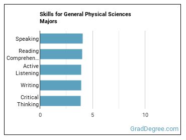Skills for General Physical Sciences majors