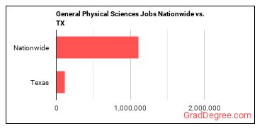 General Physical Sciences Jobs Nationwide vs. TX