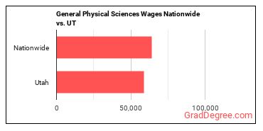 General Physical Sciences Wages Nationwide vs. UT