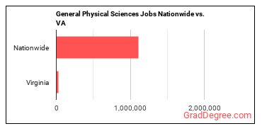 General Physical Sciences Jobs Nationwide vs. VA