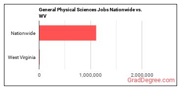General Physical Sciences Jobs Nationwide vs. WV