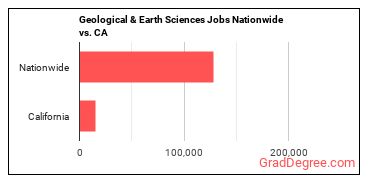 Geological & Earth Sciences Jobs Nationwide vs. CA
