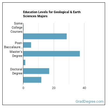 Education levels for Geological & Earth Sciences majors