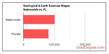 Geological & Earth Sciences Wages Nationwide vs. FL