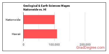 Geological & Earth Sciences Wages Nationwide vs. HI