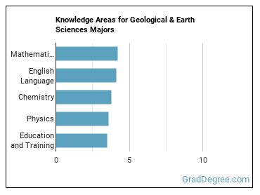 Knowledge areas for Geological & Earth Sciences majors
