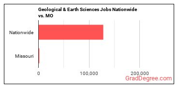 Geological & Earth Sciences Jobs Nationwide vs. MO
