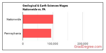 Geological & Earth Sciences Wages Nationwide vs. PA