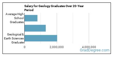 4-year median earnings vs national baseline for Geological & Earth Sciences