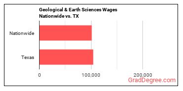 Geological & Earth Sciences Wages Nationwide vs. TX
